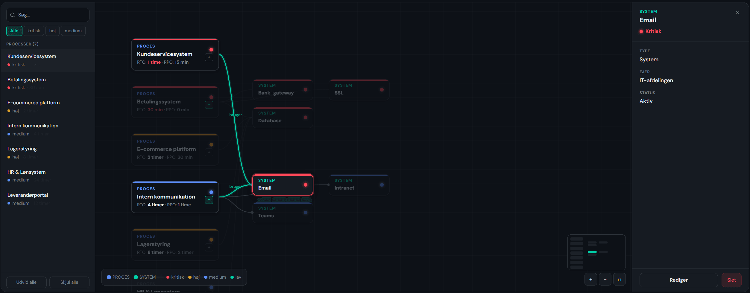 BCMS Business Impact Analysis med systemafhængighedsgraf