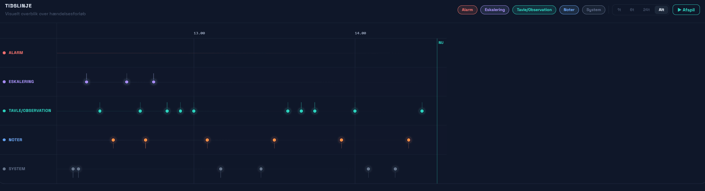BCMS tidslinje med alarm, eskalering og tavleaktivitet